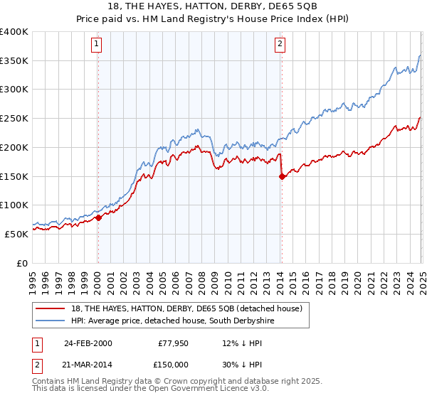 18, THE HAYES, HATTON, DERBY, DE65 5QB: Price paid vs HM Land Registry's House Price Index