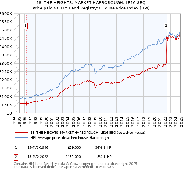 18, THE HEIGHTS, MARKET HARBOROUGH, LE16 8BQ: Price paid vs HM Land Registry's House Price Index