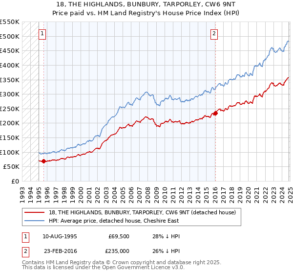 18, THE HIGHLANDS, BUNBURY, TARPORLEY, CW6 9NT: Price paid vs HM Land Registry's House Price Index