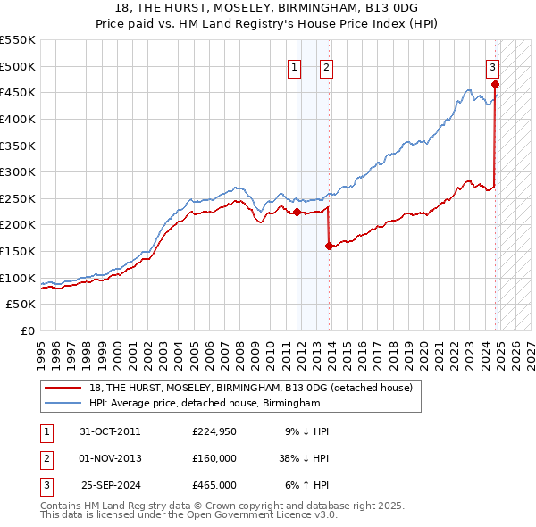 18, THE HURST, MOSELEY, BIRMINGHAM, B13 0DG: Price paid vs HM Land Registry's House Price Index