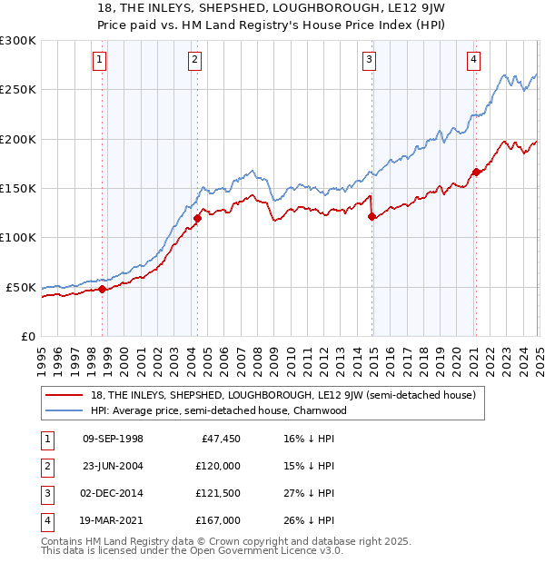 18, THE INLEYS, SHEPSHED, LOUGHBOROUGH, LE12 9JW: Price paid vs HM Land Registry's House Price Index