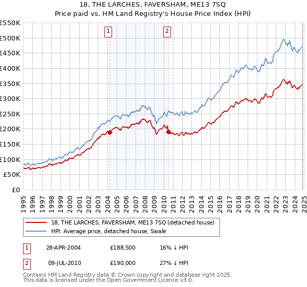 18, THE LARCHES, FAVERSHAM, ME13 7SQ: Price paid vs HM Land Registry's House Price Index