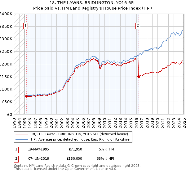 18, THE LAWNS, BRIDLINGTON, YO16 6FL: Price paid vs HM Land Registry's House Price Index