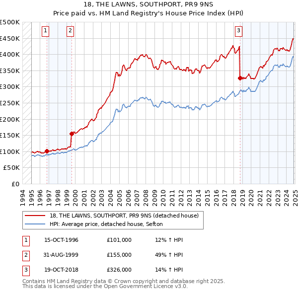 18, THE LAWNS, SOUTHPORT, PR9 9NS: Price paid vs HM Land Registry's House Price Index