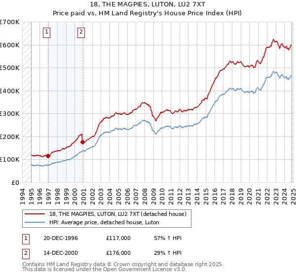 18, THE MAGPIES, LUTON, LU2 7XT: Price paid vs HM Land Registry's House Price Index