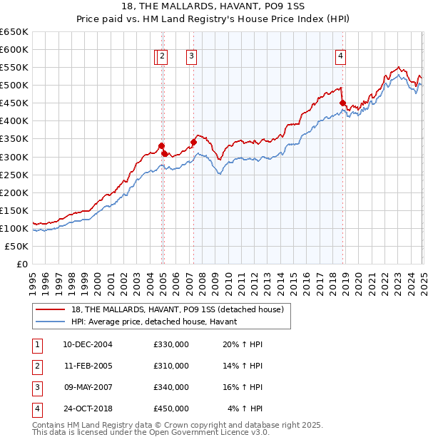 18, THE MALLARDS, HAVANT, PO9 1SS: Price paid vs HM Land Registry's House Price Index