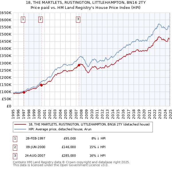 18, THE MARTLETS, RUSTINGTON, LITTLEHAMPTON, BN16 2TY: Price paid vs HM Land Registry's House Price Index