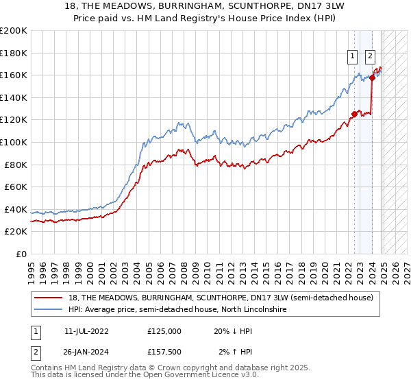 18, THE MEADOWS, BURRINGHAM, SCUNTHORPE, DN17 3LW: Price paid vs HM Land Registry's House Price Index