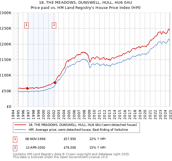 18, THE MEADOWS, DUNSWELL, HULL, HU6 0AU: Price paid vs HM Land Registry's House Price Index