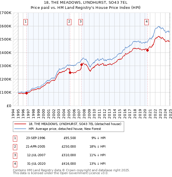 18, THE MEADOWS, LYNDHURST, SO43 7EL: Price paid vs HM Land Registry's House Price Index