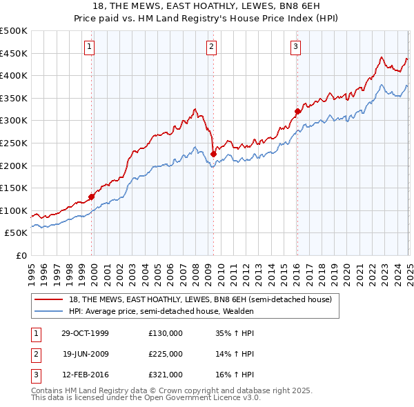 18, THE MEWS, EAST HOATHLY, LEWES, BN8 6EH: Price paid vs HM Land Registry's House Price Index