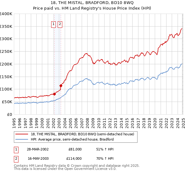 18, THE MISTAL, BRADFORD, BD10 8WQ: Price paid vs HM Land Registry's House Price Index