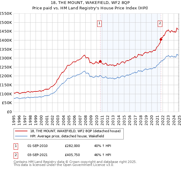 18, THE MOUNT, WAKEFIELD, WF2 8QP: Price paid vs HM Land Registry's House Price Index