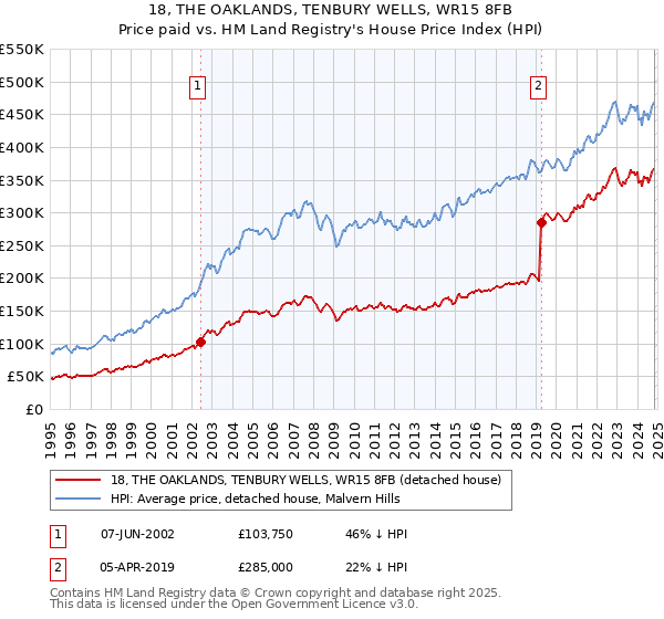 18, THE OAKLANDS, TENBURY WELLS, WR15 8FB: Price paid vs HM Land Registry's House Price Index