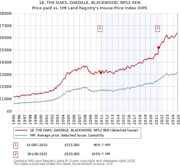 18, THE OAKS, OAKDALE, BLACKWOOD, NP12 0EN: Price paid vs HM Land Registry's House Price Index