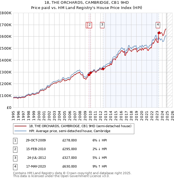 18, THE ORCHARDS, CAMBRIDGE, CB1 9HD: Price paid vs HM Land Registry's House Price Index