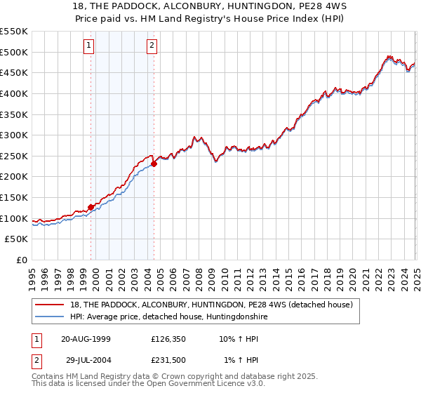 18, THE PADDOCK, ALCONBURY, HUNTINGDON, PE28 4WS: Price paid vs HM Land Registry's House Price Index