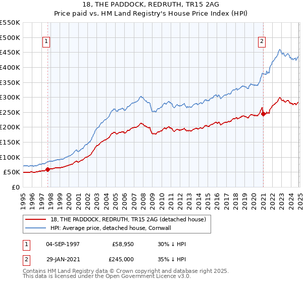 18, THE PADDOCK, REDRUTH, TR15 2AG: Price paid vs HM Land Registry's House Price Index