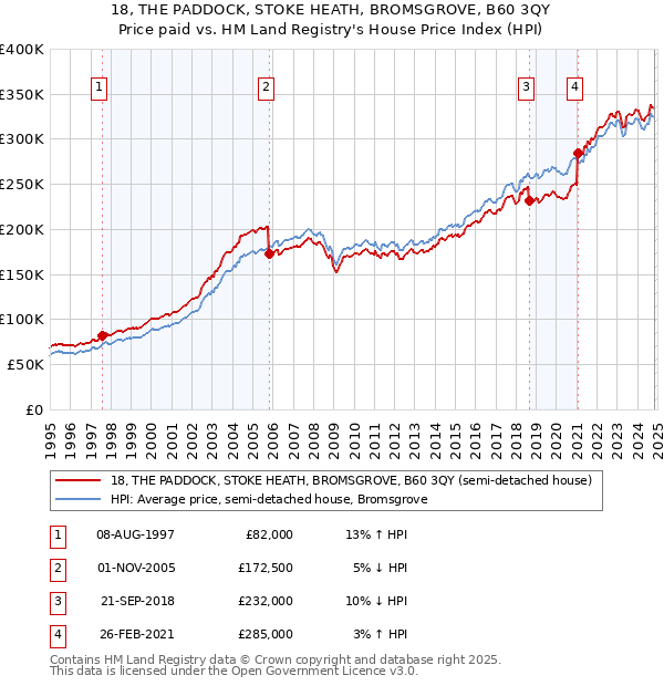 18, THE PADDOCK, STOKE HEATH, BROMSGROVE, B60 3QY: Price paid vs HM Land Registry's House Price Index