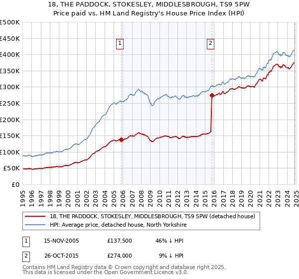 18, THE PADDOCK, STOKESLEY, MIDDLESBROUGH, TS9 5PW: Price paid vs HM Land Registry's House Price Index