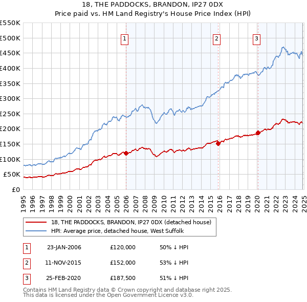 18, THE PADDOCKS, BRANDON, IP27 0DX: Price paid vs HM Land Registry's House Price Index