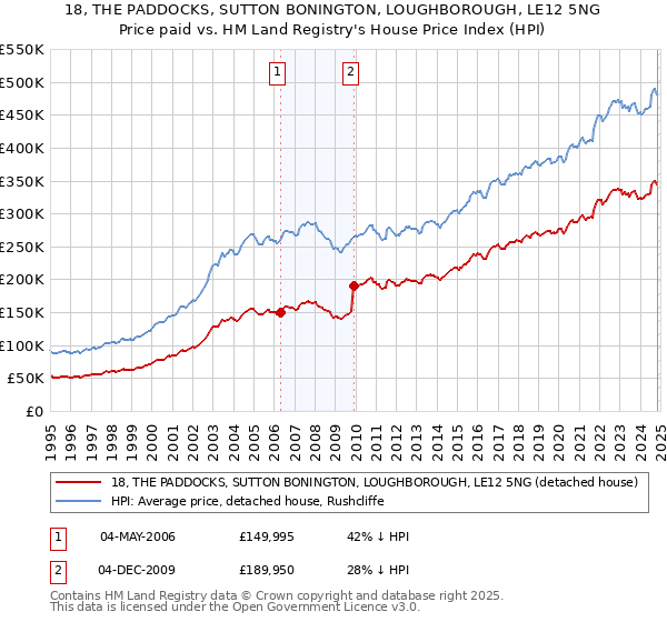 18, THE PADDOCKS, SUTTON BONINGTON, LOUGHBOROUGH, LE12 5NG: Price paid vs HM Land Registry's House Price Index