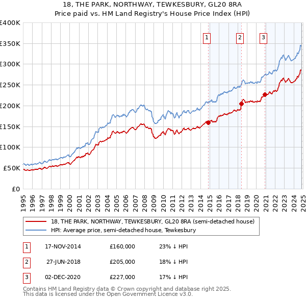 18, THE PARK, NORTHWAY, TEWKESBURY, GL20 8RA: Price paid vs HM Land Registry's House Price Index