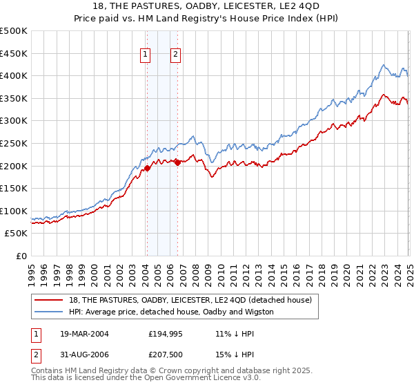 18, THE PASTURES, OADBY, LEICESTER, LE2 4QD: Price paid vs HM Land Registry's House Price Index