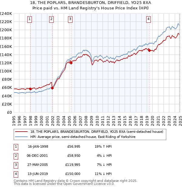 18, THE POPLARS, BRANDESBURTON, DRIFFIELD, YO25 8XA: Price paid vs HM Land Registry's House Price Index