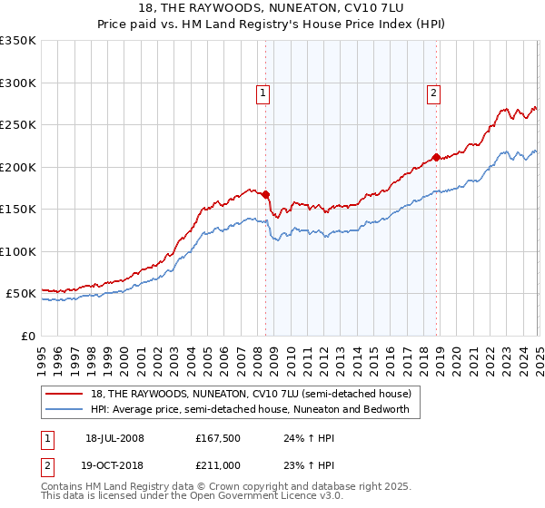 18, THE RAYWOODS, NUNEATON, CV10 7LU: Price paid vs HM Land Registry's House Price Index