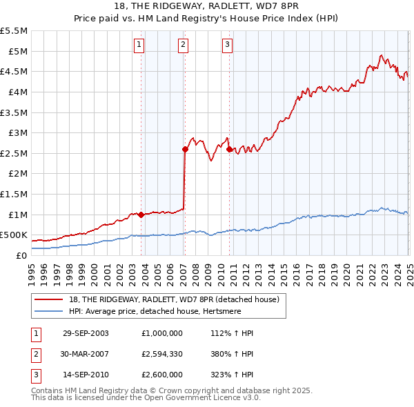 18, THE RIDGEWAY, RADLETT, WD7 8PR: Price paid vs HM Land Registry's House Price Index