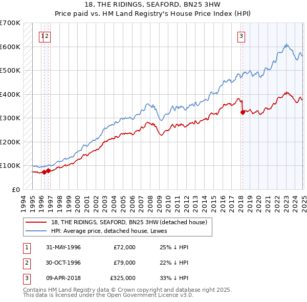 18, THE RIDINGS, SEAFORD, BN25 3HW: Price paid vs HM Land Registry's House Price Index