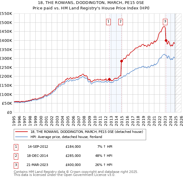 18, THE ROWANS, DODDINGTON, MARCH, PE15 0SE: Price paid vs HM Land Registry's House Price Index