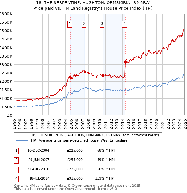 18, THE SERPENTINE, AUGHTON, ORMSKIRK, L39 6RW: Price paid vs HM Land Registry's House Price Index