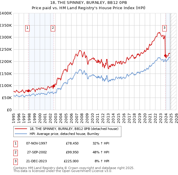 18, THE SPINNEY, BURNLEY, BB12 0PB: Price paid vs HM Land Registry's House Price Index