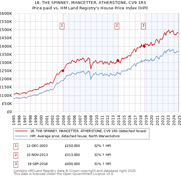 18, THE SPINNEY, MANCETTER, ATHERSTONE, CV9 1RS: Price paid vs HM Land Registry's House Price Index