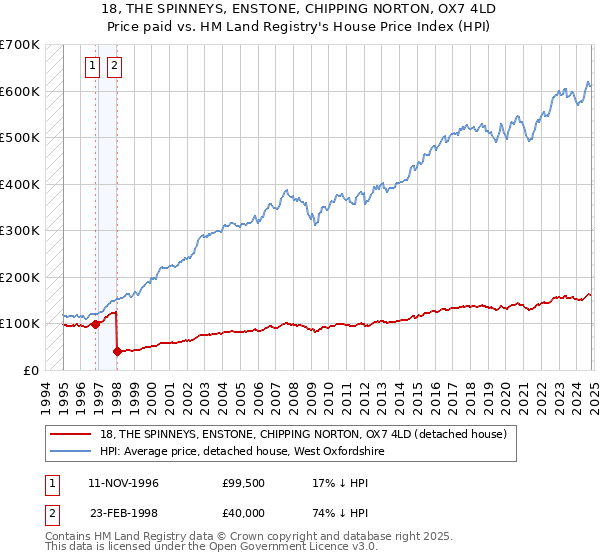 18, THE SPINNEYS, ENSTONE, CHIPPING NORTON, OX7 4LD: Price paid vs HM Land Registry's House Price Index