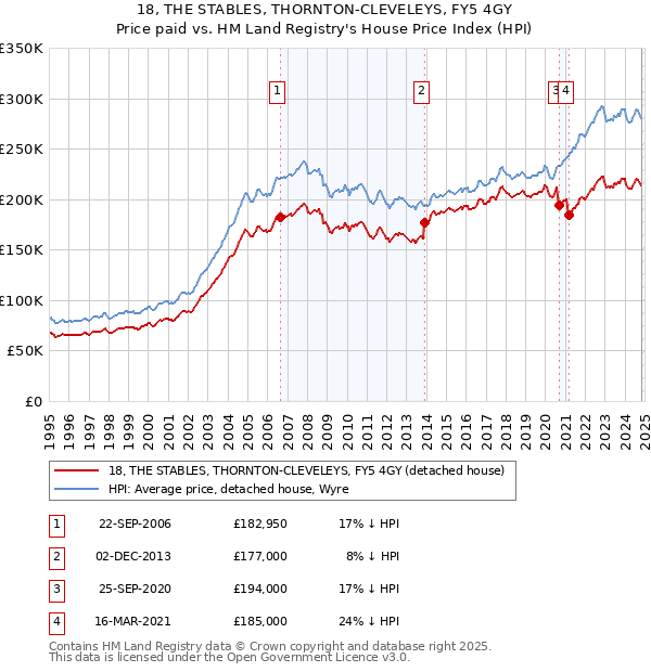 18, THE STABLES, THORNTON-CLEVELEYS, FY5 4GY: Price paid vs HM Land Registry's House Price Index