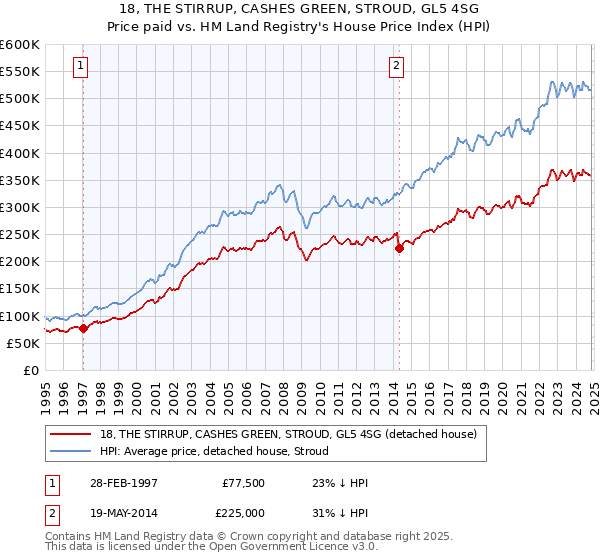 18, THE STIRRUP, CASHES GREEN, STROUD, GL5 4SG: Price paid vs HM Land Registry's House Price Index