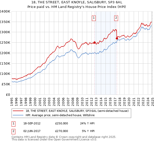 18, THE STREET, EAST KNOYLE, SALISBURY, SP3 6AL: Price paid vs HM Land Registry's House Price Index