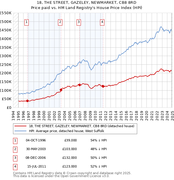 18, THE STREET, GAZELEY, NEWMARKET, CB8 8RD: Price paid vs HM Land Registry's House Price Index