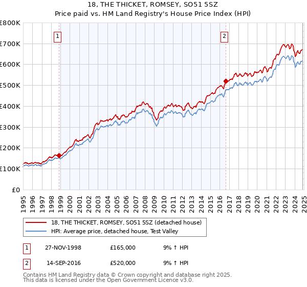 18, THE THICKET, ROMSEY, SO51 5SZ: Price paid vs HM Land Registry's House Price Index