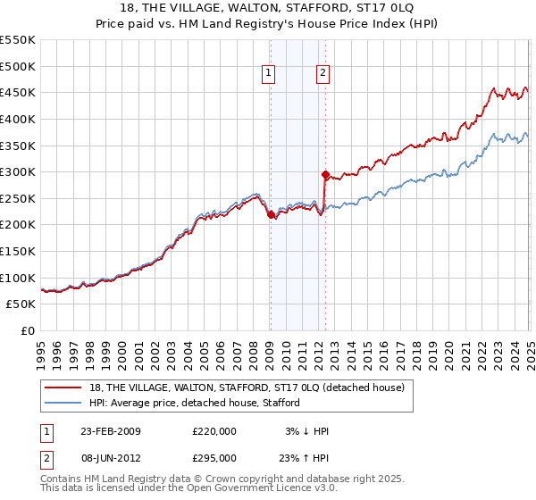 18, THE VILLAGE, WALTON, STAFFORD, ST17 0LQ: Price paid vs HM Land Registry's House Price Index