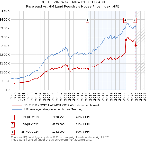 18, THE VINEWAY, HARWICH, CO12 4BH: Price paid vs HM Land Registry's House Price Index