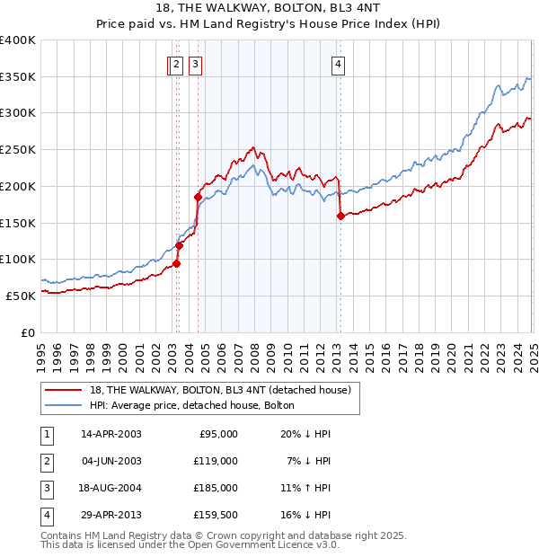 18, THE WALKWAY, BOLTON, BL3 4NT: Price paid vs HM Land Registry's House Price Index