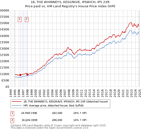 18, THE WHINNEYS, KESGRAVE, IPSWICH, IP5 2XR: Price paid vs HM Land Registry's House Price Index