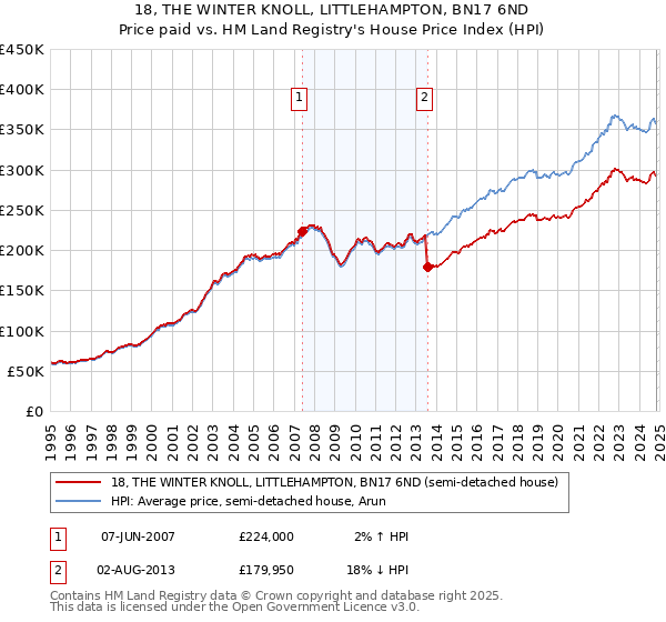 18, THE WINTER KNOLL, LITTLEHAMPTON, BN17 6ND: Price paid vs HM Land Registry's House Price Index