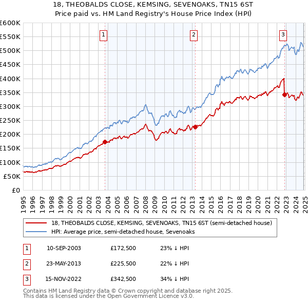 18, THEOBALDS CLOSE, KEMSING, SEVENOAKS, TN15 6ST: Price paid vs HM Land Registry's House Price Index