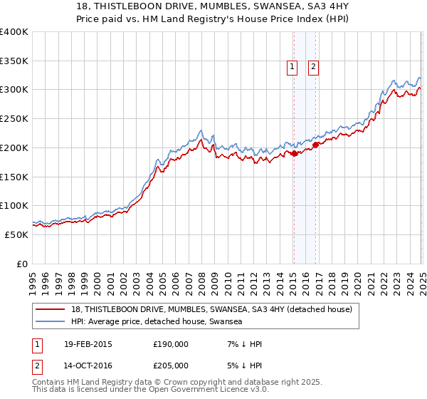 18, THISTLEBOON DRIVE, MUMBLES, SWANSEA, SA3 4HY: Price paid vs HM Land Registry's House Price Index