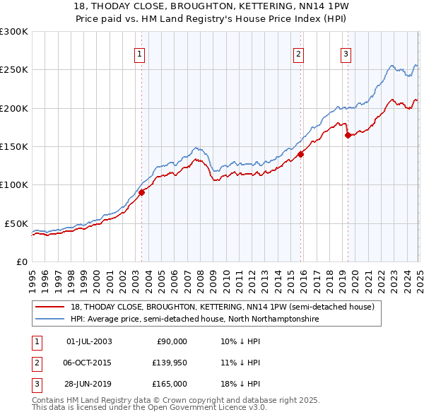 18, THODAY CLOSE, BROUGHTON, KETTERING, NN14 1PW: Price paid vs HM Land Registry's House Price Index